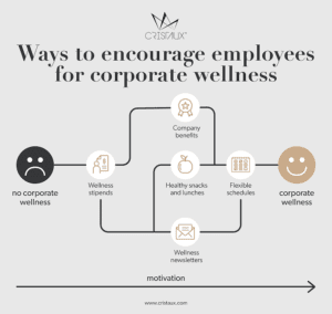 Different ways tp encourage employees for corporate wellness